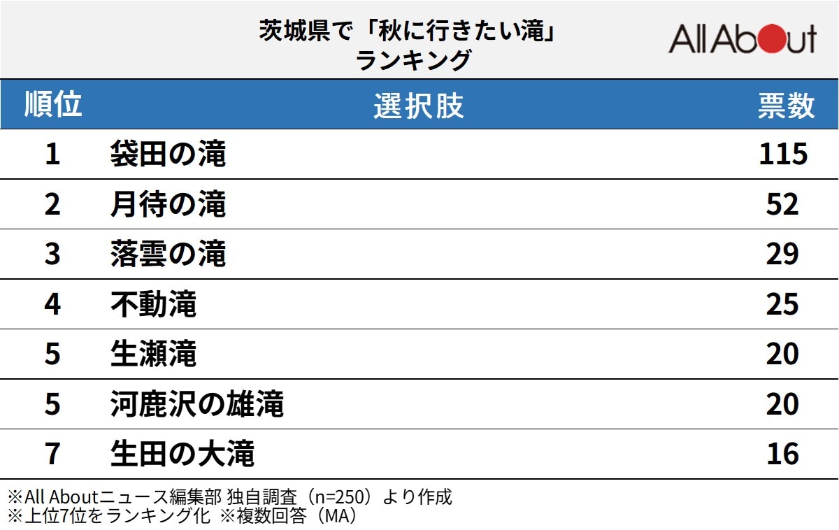 茨城県で「秋に行きたい滝」ランキング