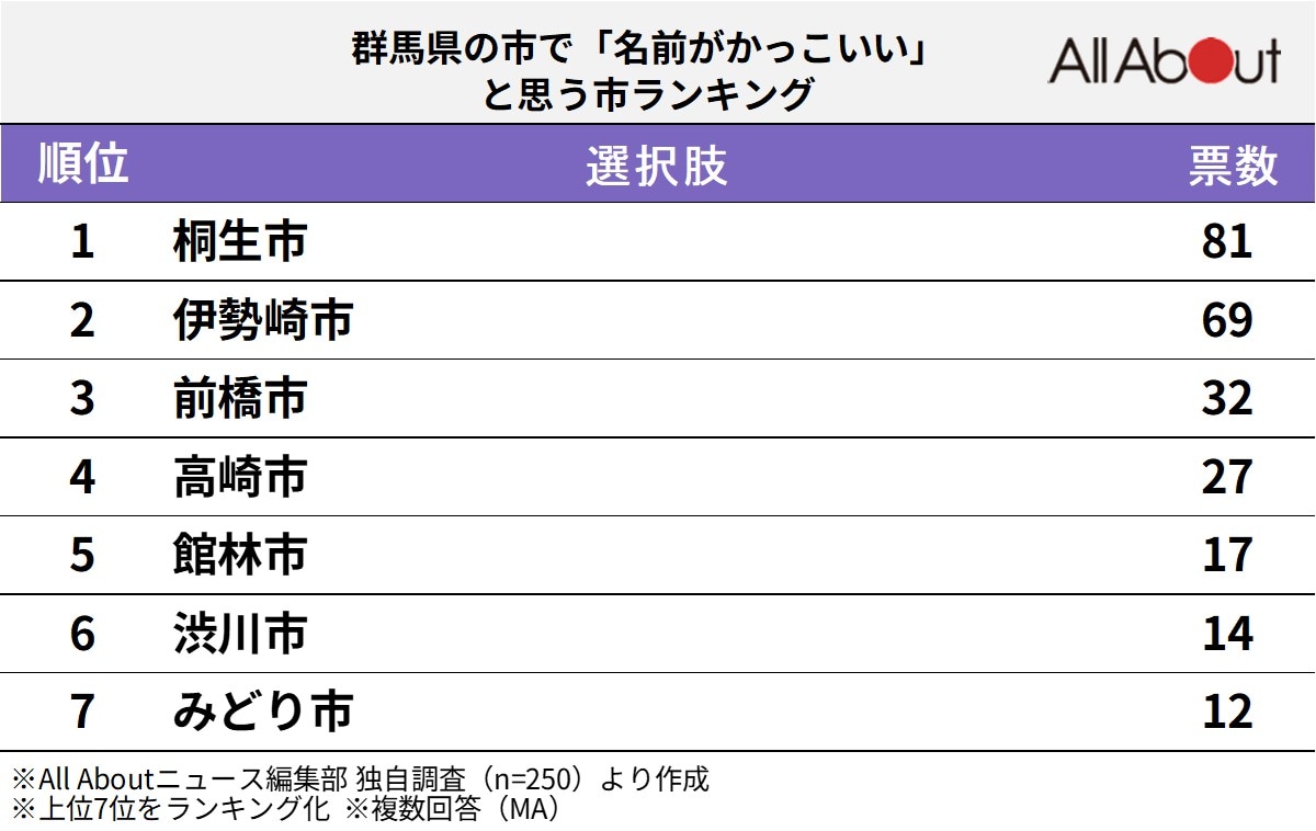 群馬県の市で「名前がかっこいい」と思う市ランキング