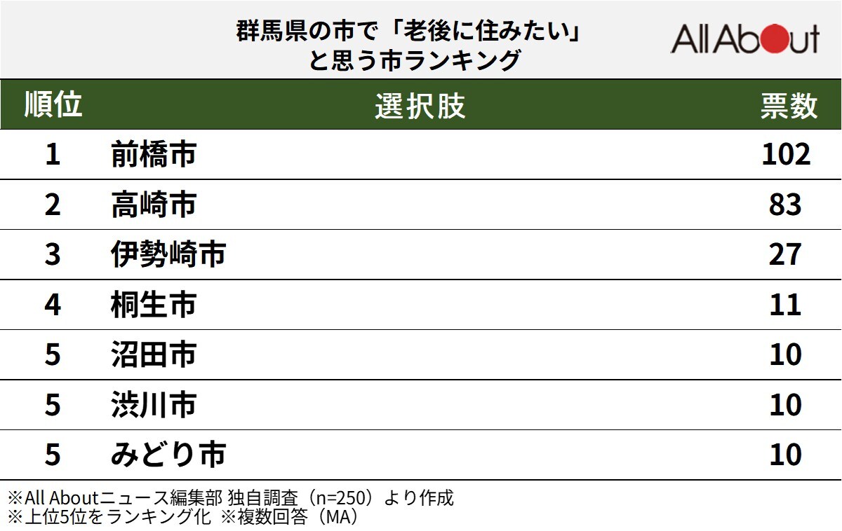 群馬県の市で「老後に住みたい」と思う市ランキング