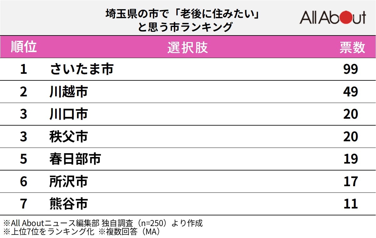 埼玉県の市で「老後に住みたい」と思う市ランキング