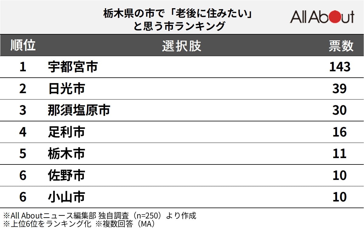 栃木県の市で「老後に住みたい」と思う市ランキング