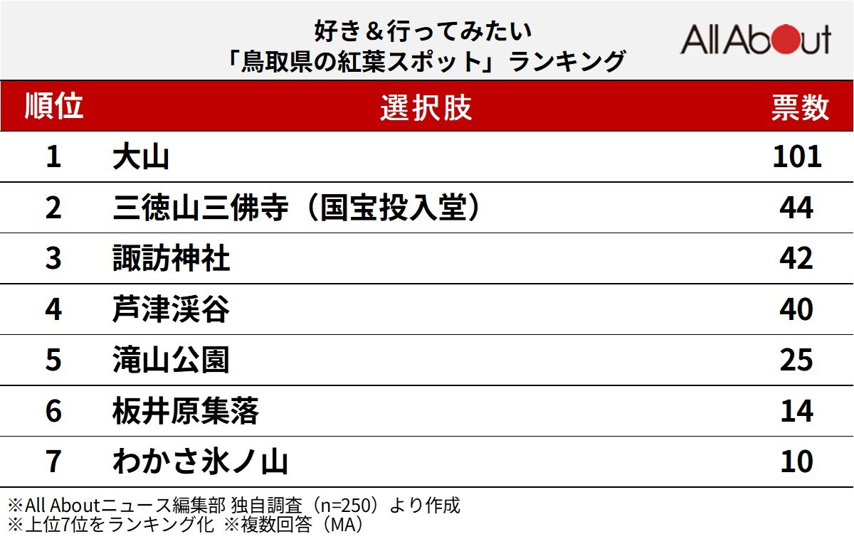好き＆行ってみたい「鳥取県の紅葉スポット」ランキング