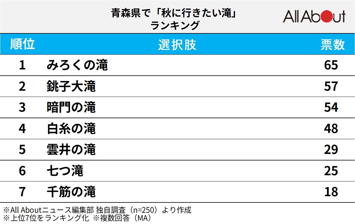 青森県で「秋に行きたい滝」ランキングの画像