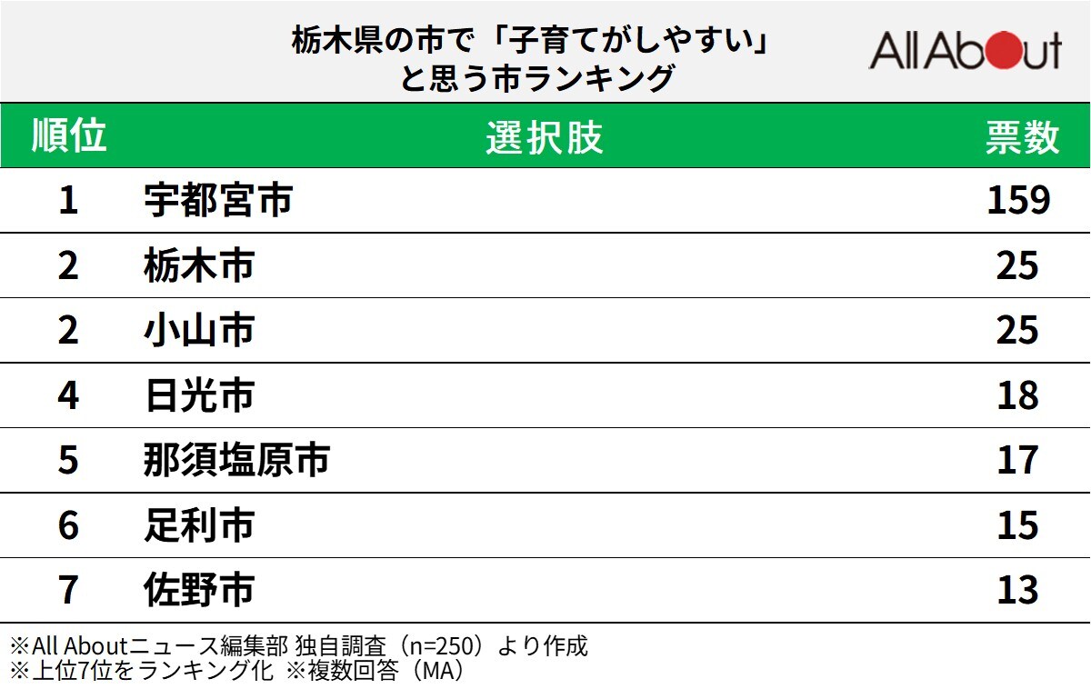 栃木県の市で「子育てがしやすい」と思う市ランキング
