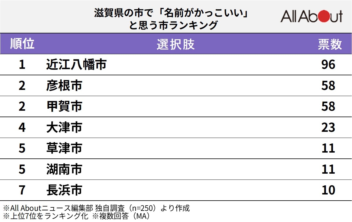 滋賀県の市で「名前がかっこいい」と思う市ランキング