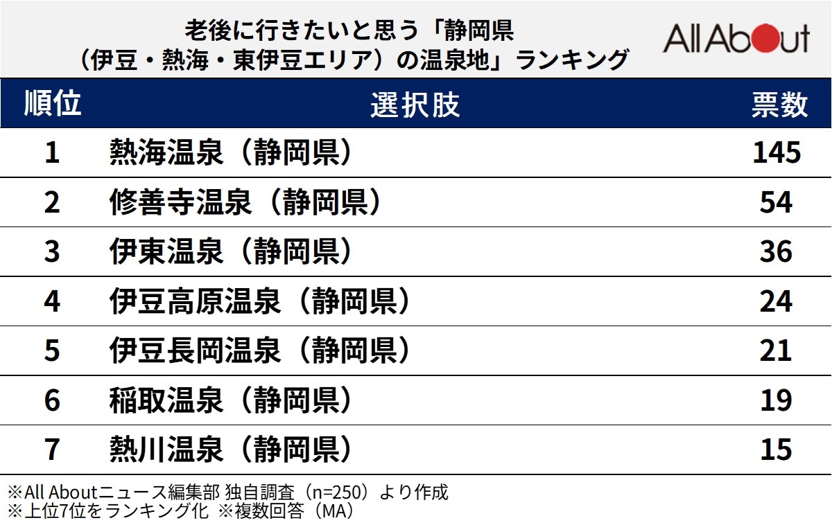 老後に行きたいと思う「静岡県（伊豆・熱海・東伊豆エリア）の温泉地」ランキングの画像