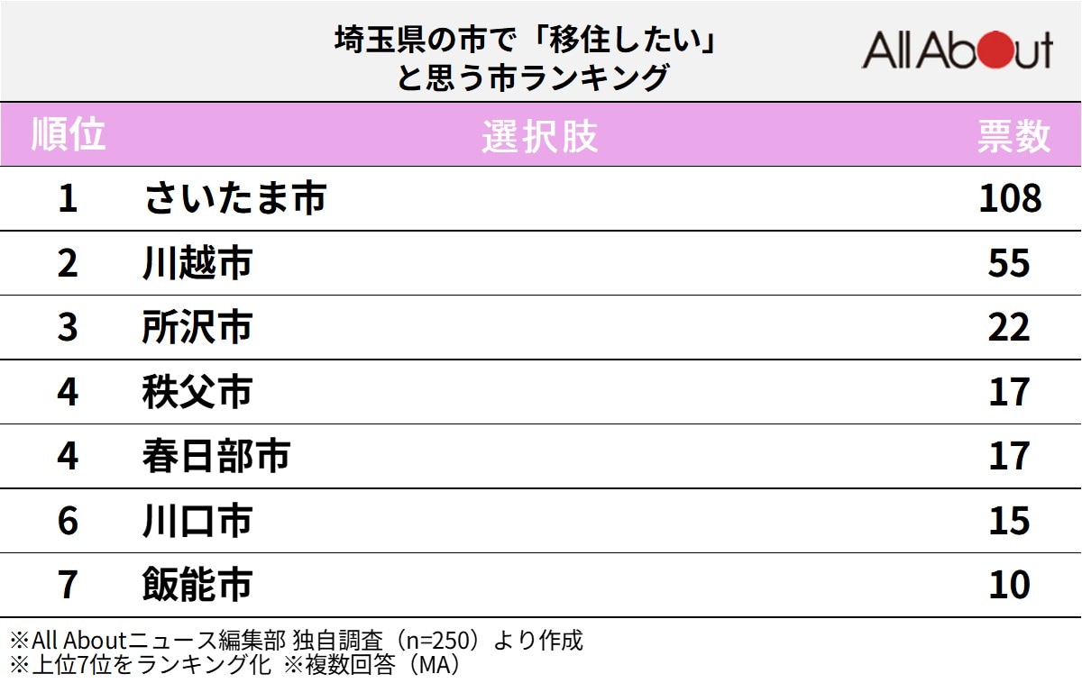埼玉県の市で「移住したい」と思う市ランキング