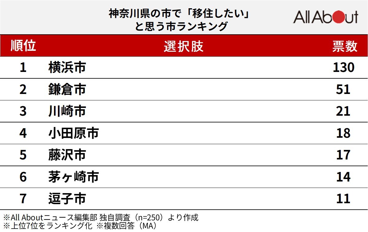 神奈川県の市で「移住したい」と思う市ランキング