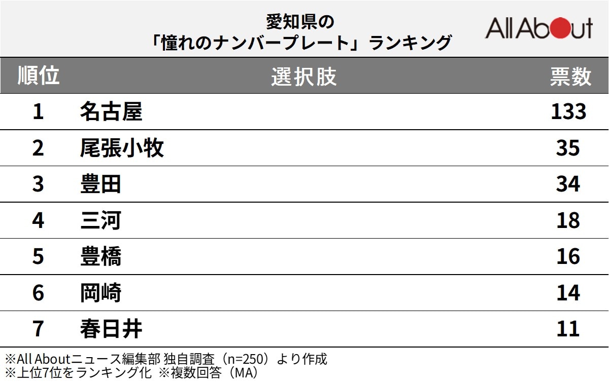 愛知県の「憧れのナンバープレート」ランキング