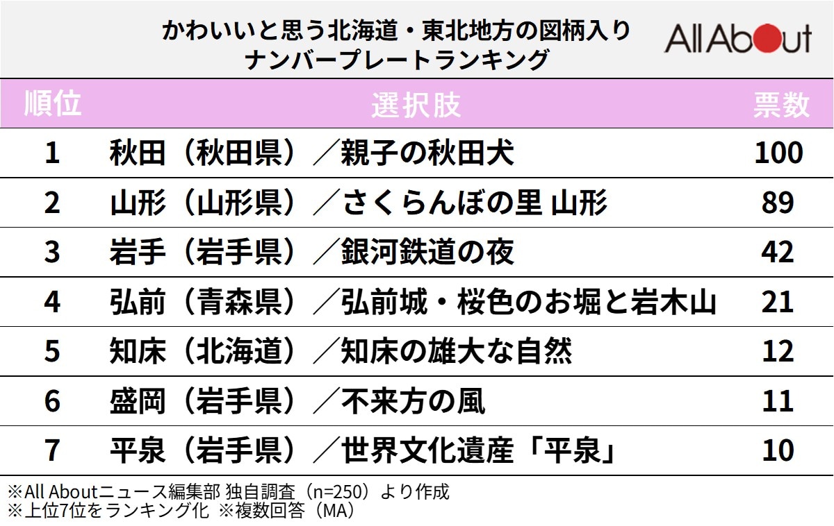 かわいいと思う「北海道・東北地方の図柄入りナンバープレート」ランキング