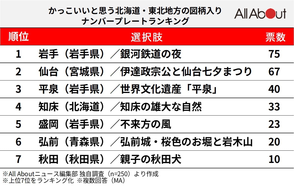 かっこいいと思う「北海道・東北地方の図柄入りナンバープレート」ランキング