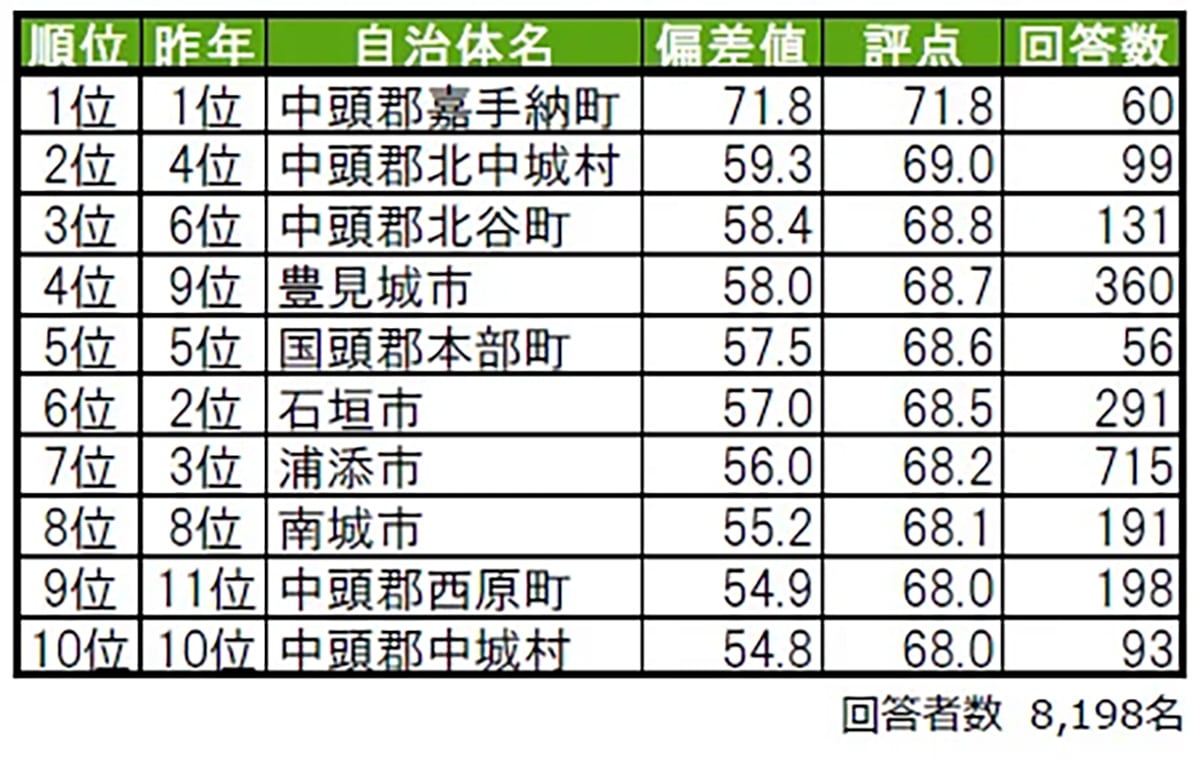 街の幸福度（自治体）ランキング 沖縄県版