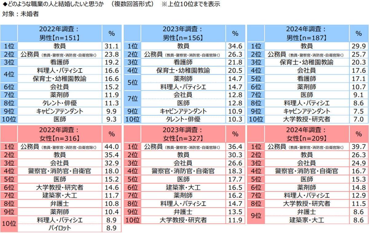 どのような職業の人と結婚したいか