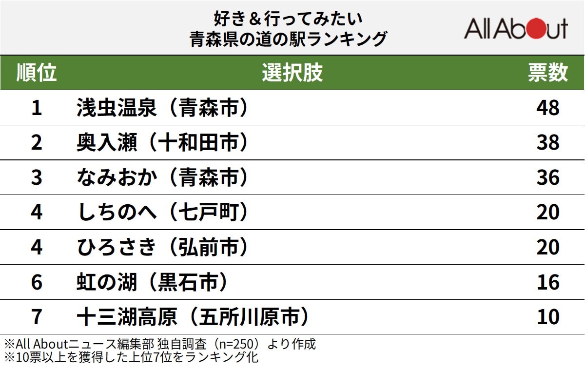 好き＆行ってみたい青森県の道の駅ランキング