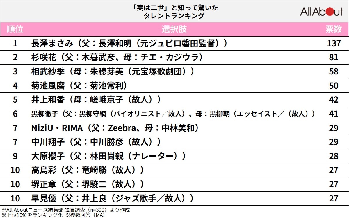 「実は二世」と知って驚いたタレントランキング