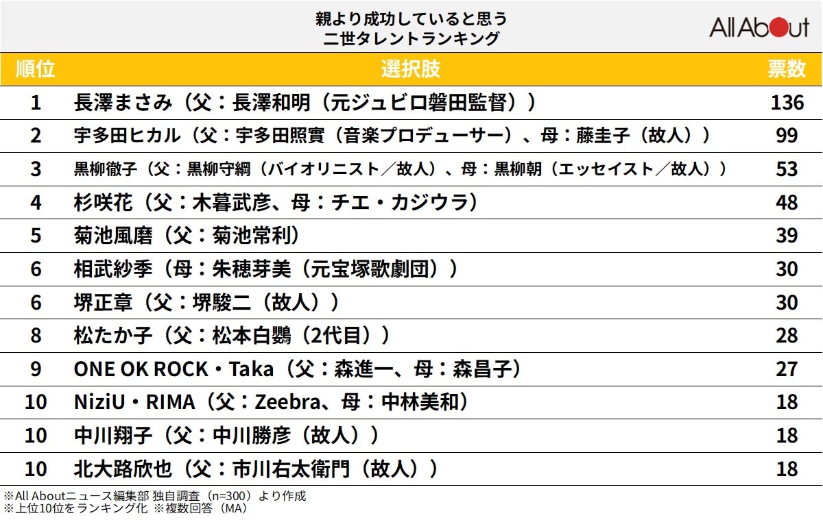 「親より成功していると思う二世タレント」ランキング