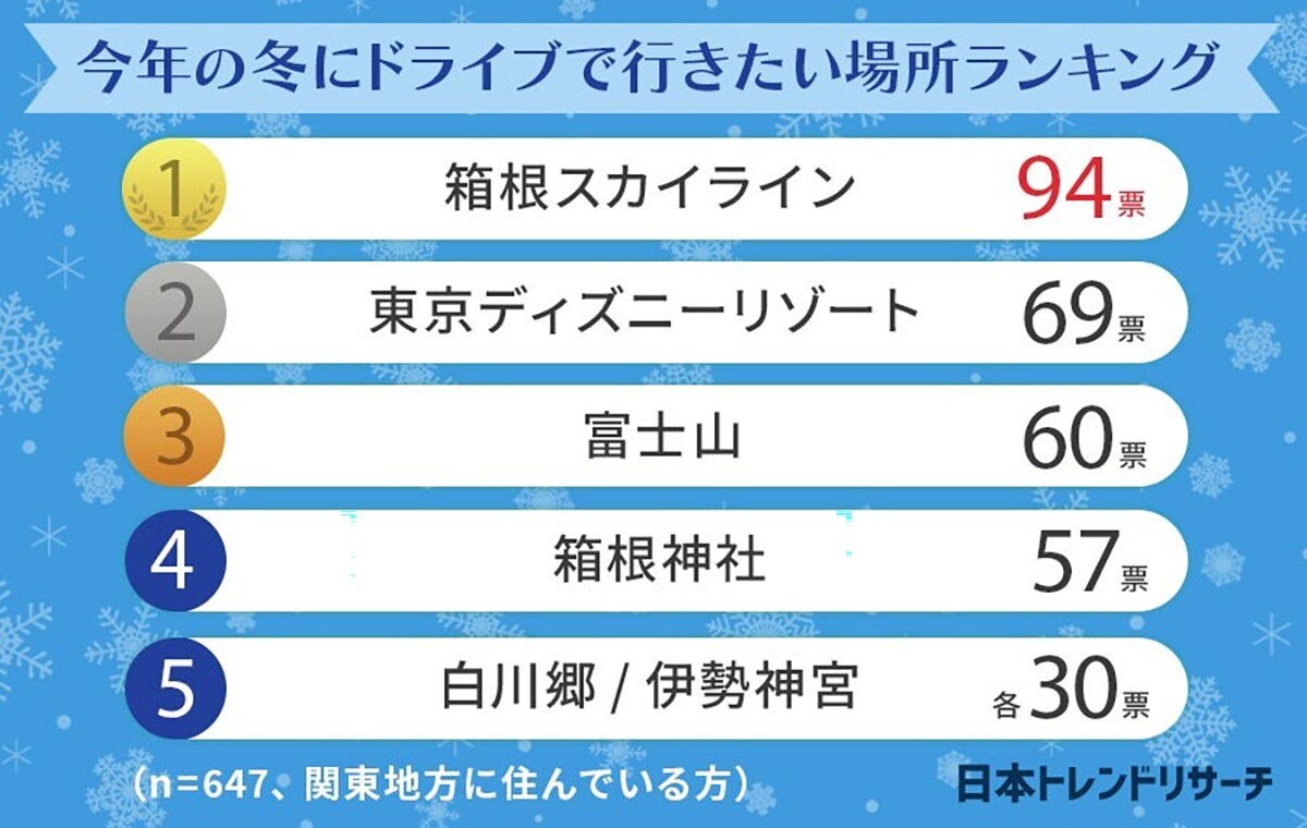 【関東地方】「今年の冬にドライブで行きたい場所」ランキング