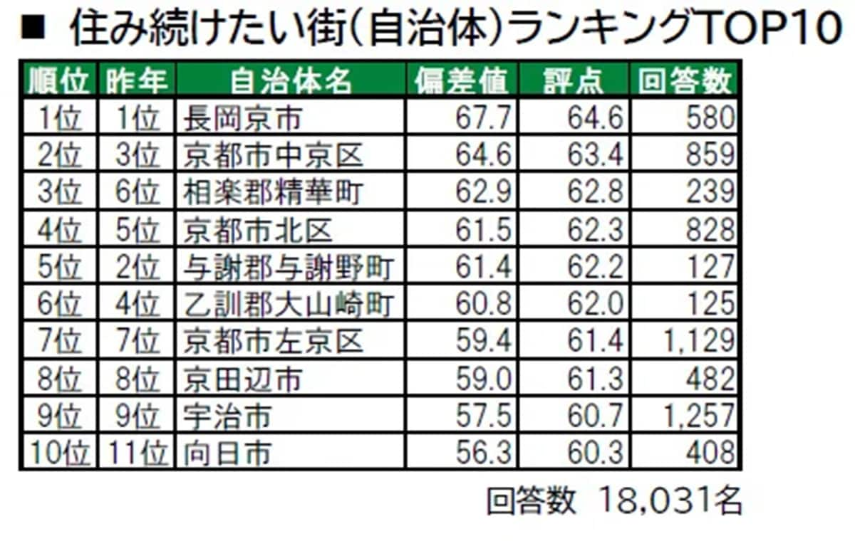 住み続けたい「京都府の街（自治体）」ランキング