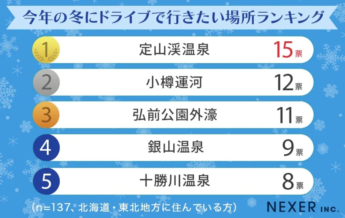 【北海道・東北地方】「今年の冬にドライブで行きたい場所」ランキング