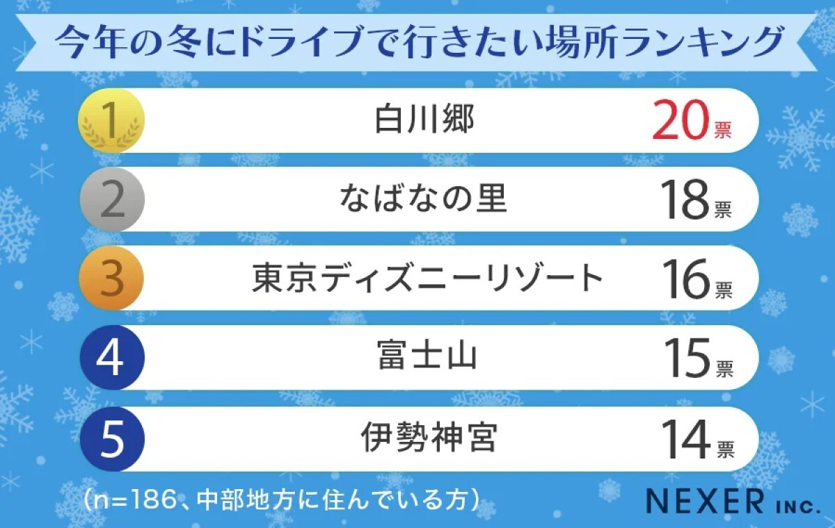 【中部地方】「今年の冬にドライブで行きたい場所」ランキング