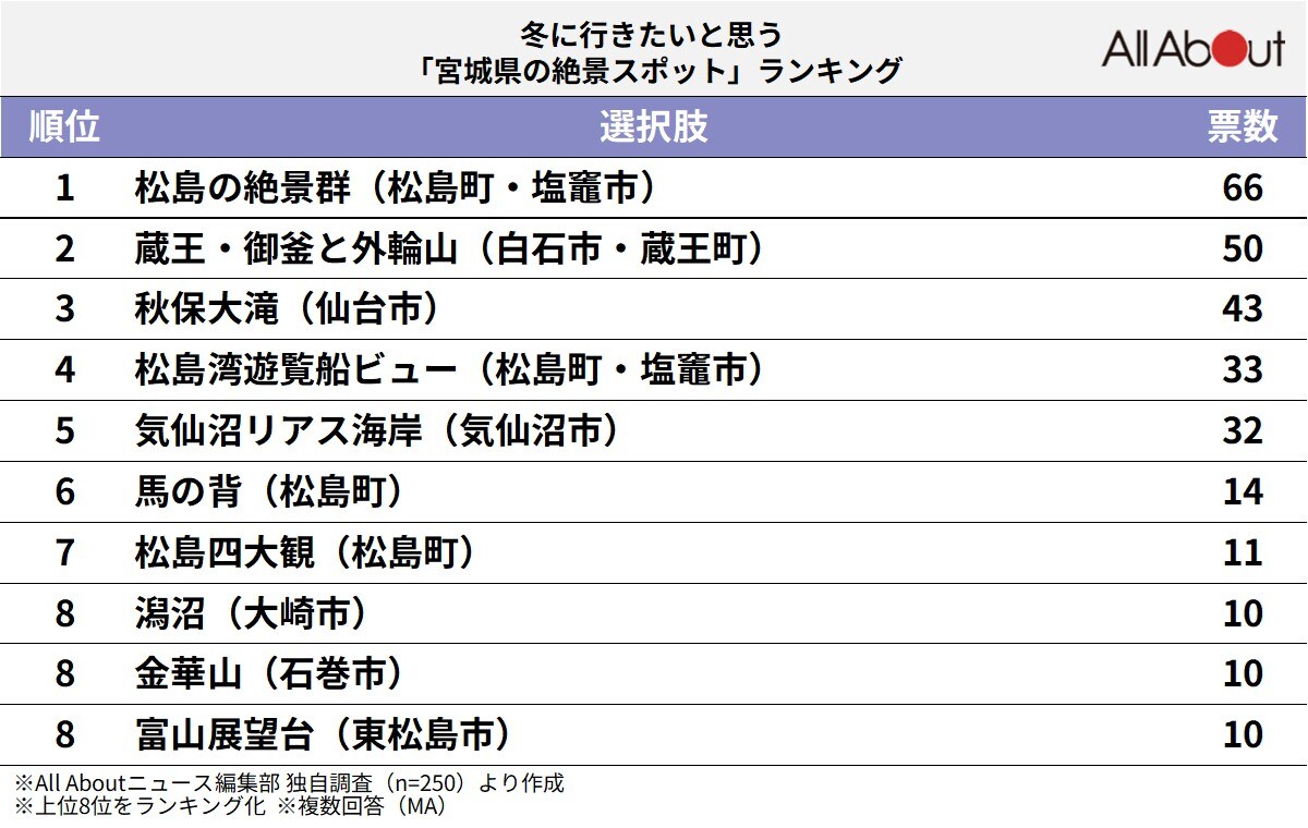 冬に行きたいと思う「宮城県の絶景スポット」ランキング