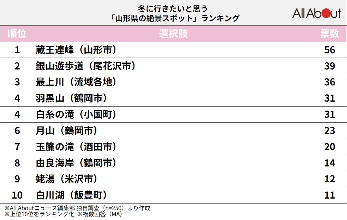 冬に行きたいと思う「山形県の絶景スポット」ランキング