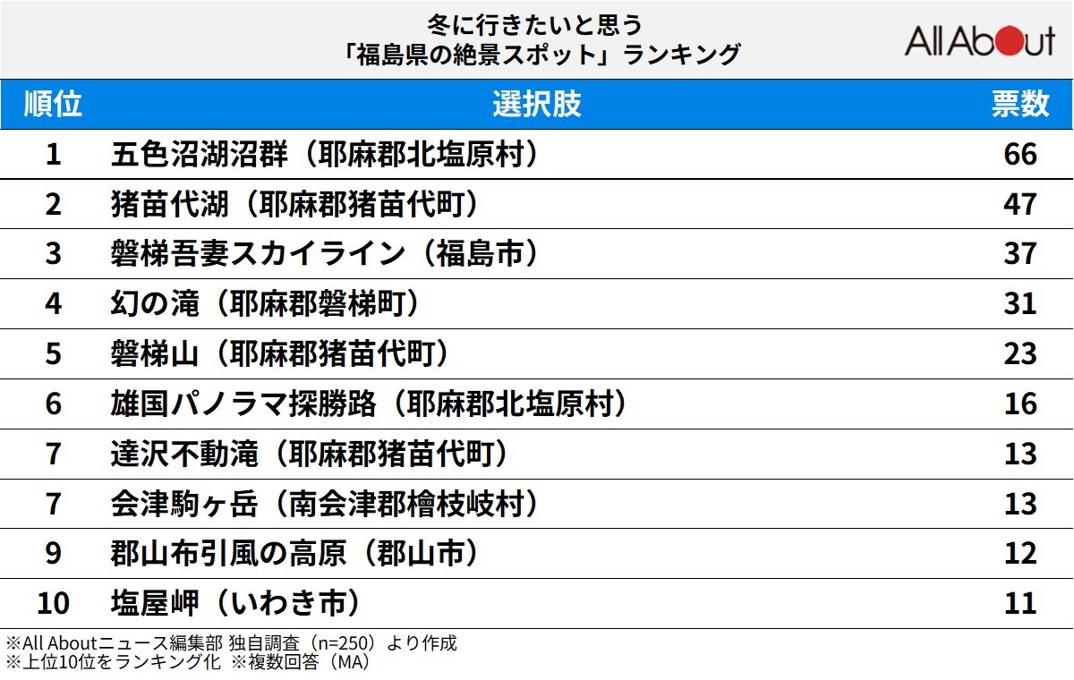 冬に行きたいと思う「福島県の絶景スポット」ランキング