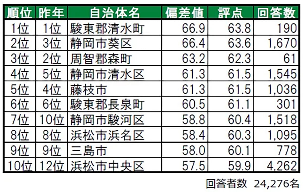住み続けたい街（自治体）ランキング 静岡県版
