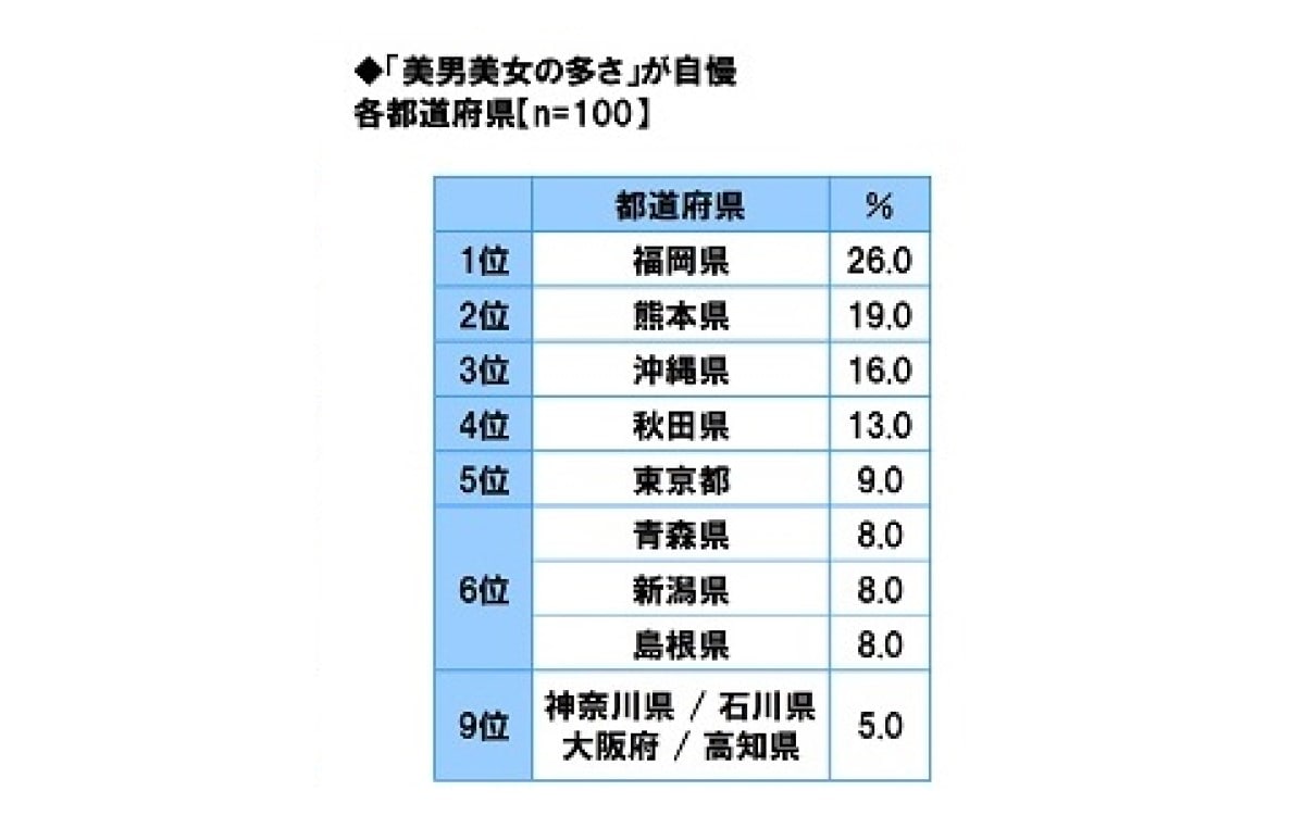 「美男美女の多さ」が自慢の都道府県ランキング