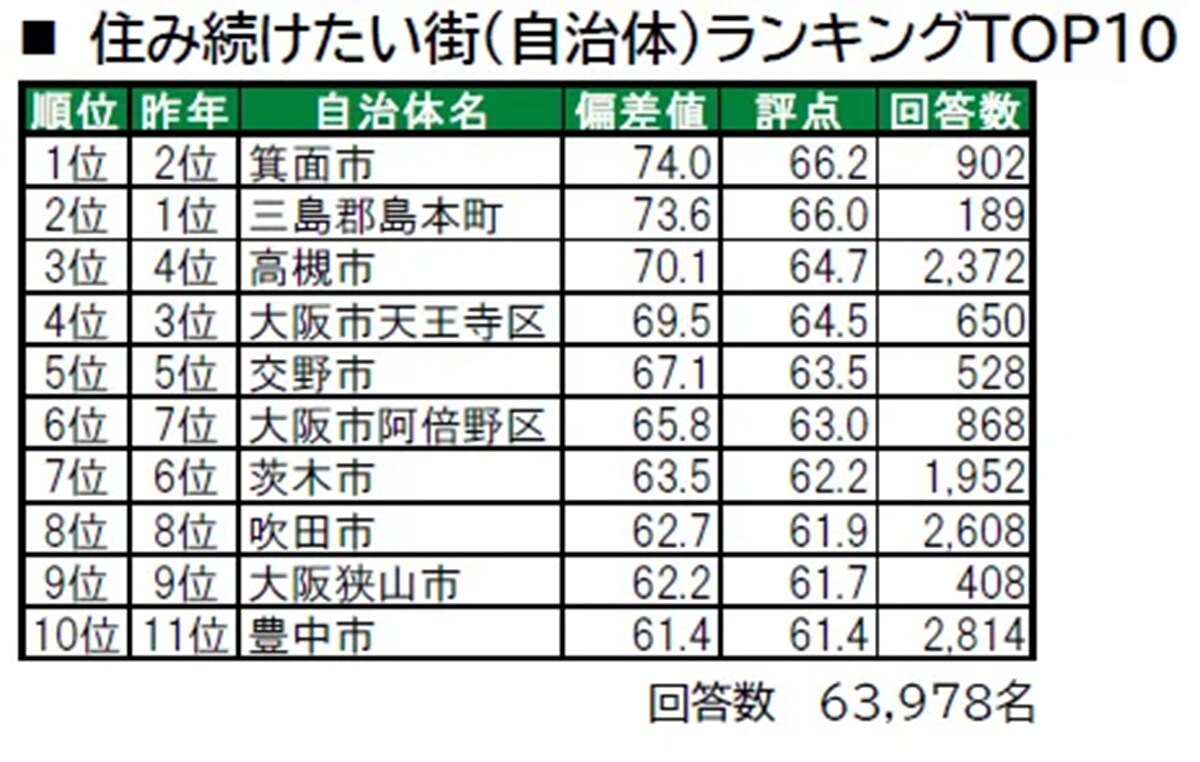 住み続けたい「大阪府の街（自治体）」ランキング