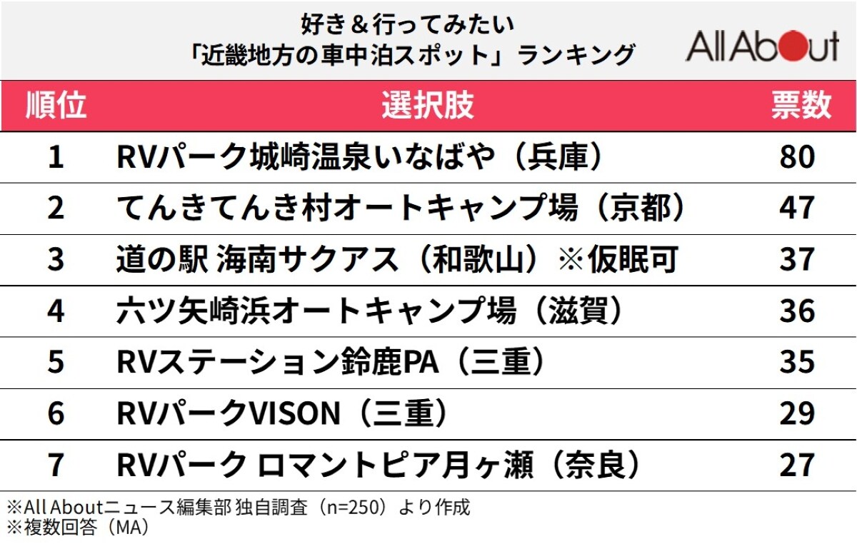 好き＆行ってみたい「近畿地方の車中泊スポット」ランキング