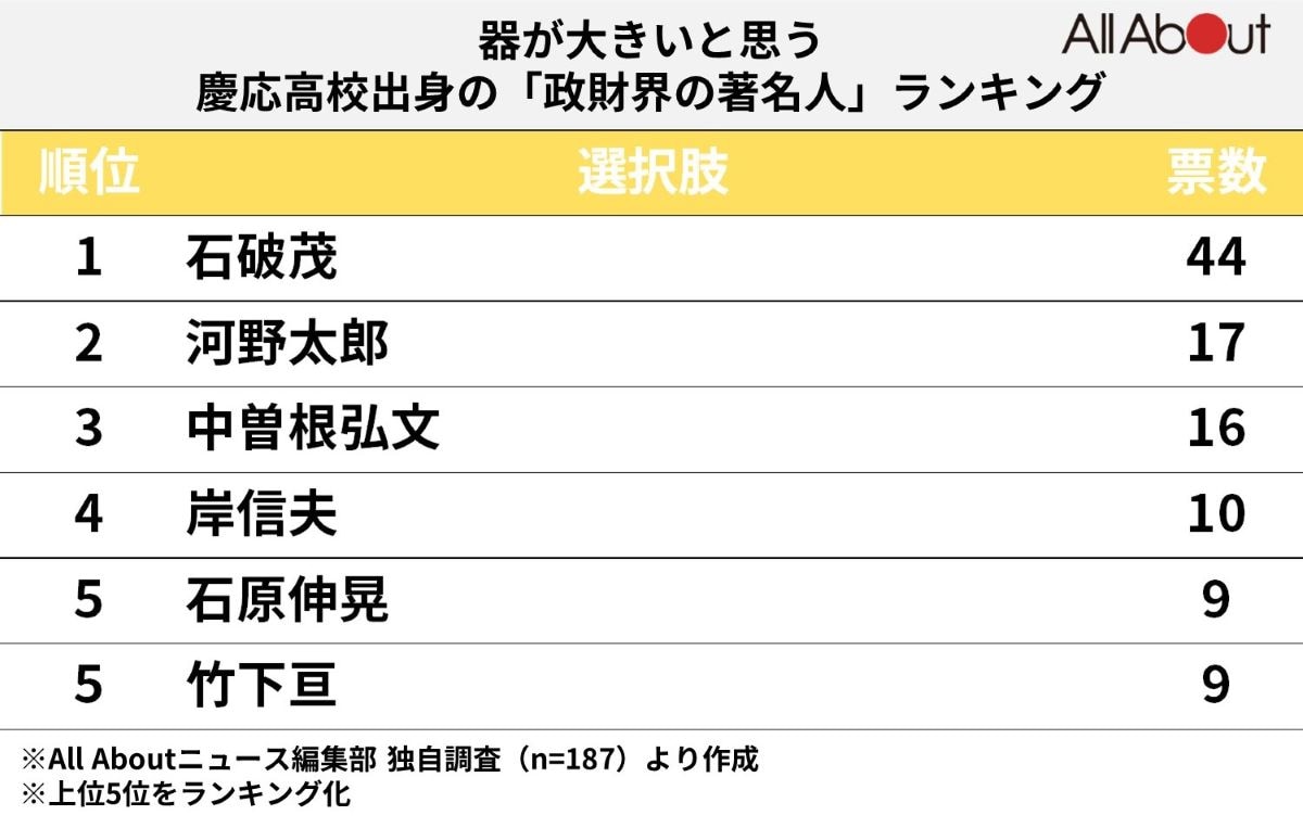 「器が大きいと思う慶応高校出身の政財界の著名人」ランキング