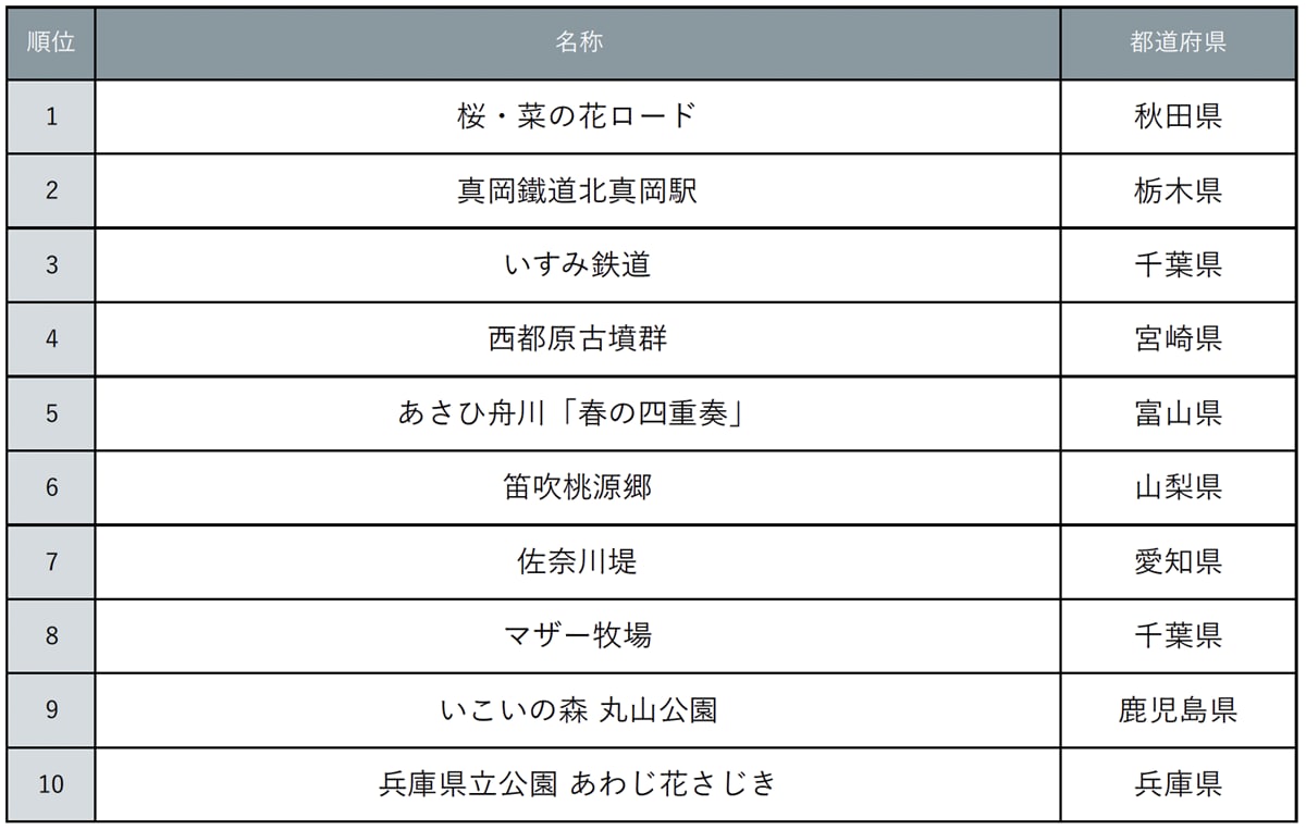 1035人が選ぶ「菜の花絶景」ランキング