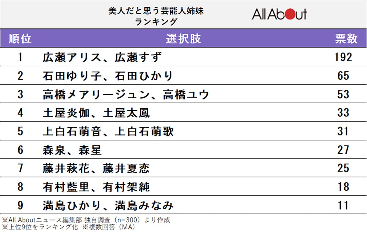 美人だと思う芸能人姉妹ランキング