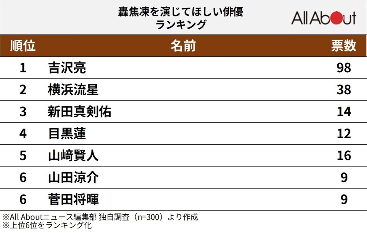 『僕のヒーローアカデミア』の轟焦凍を演じてほしい俳優ランキング