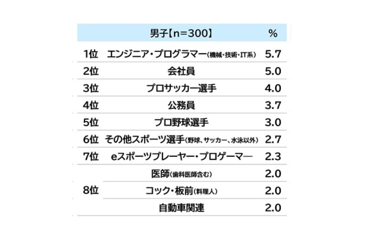 男子中学生が将来なりたい職業ランキング