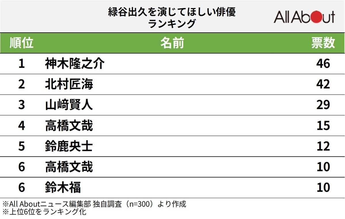 『僕のヒーローアカデミア』の緑谷出久を演じてほしい俳優ランキング