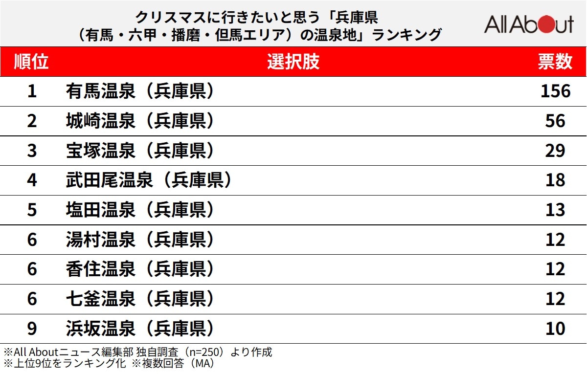 クリスマスに行きたいと思う「兵庫県（有馬・六甲・播磨・但馬エリア）の温泉地」ランキングの画像
