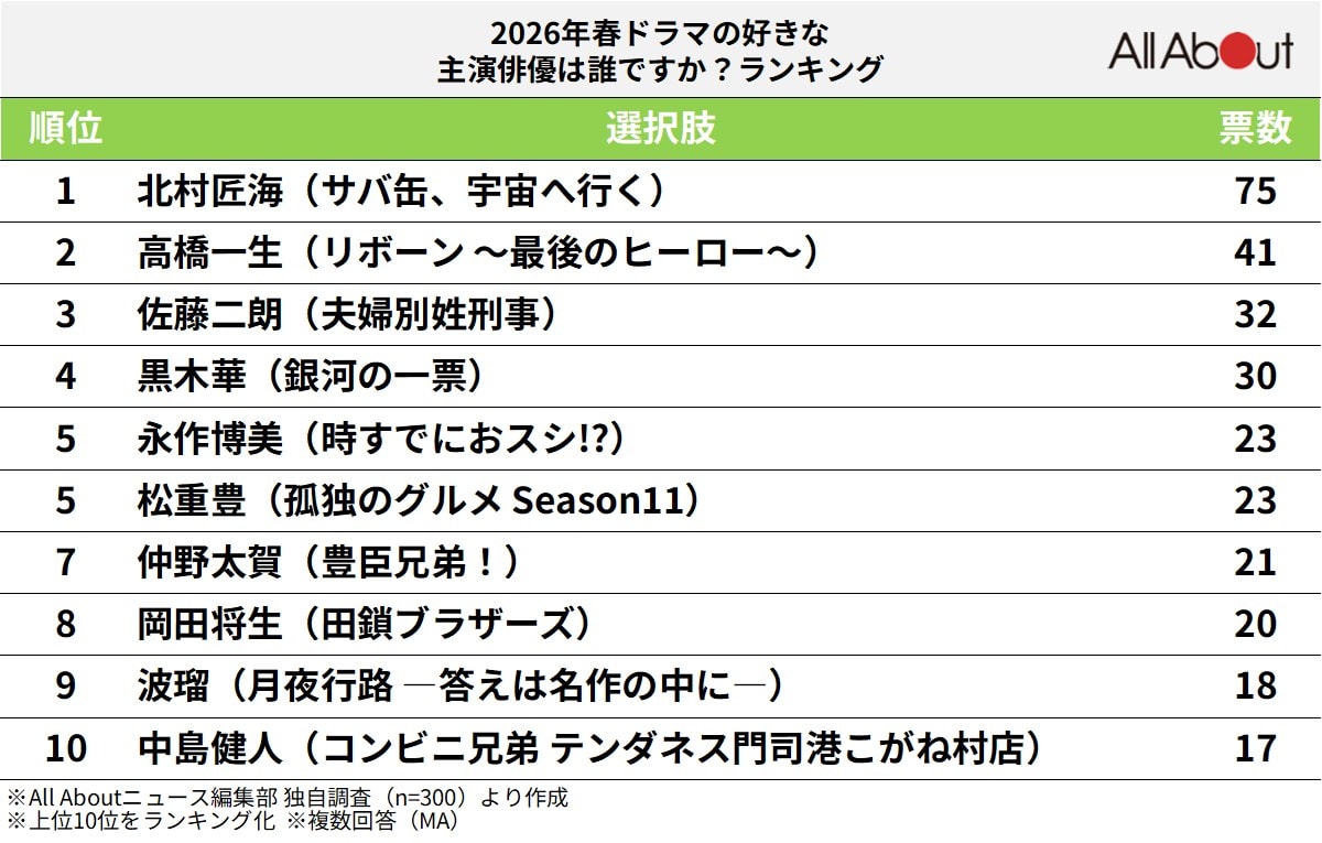 「2026年春ドラマ」の好きな主演俳優ランキング