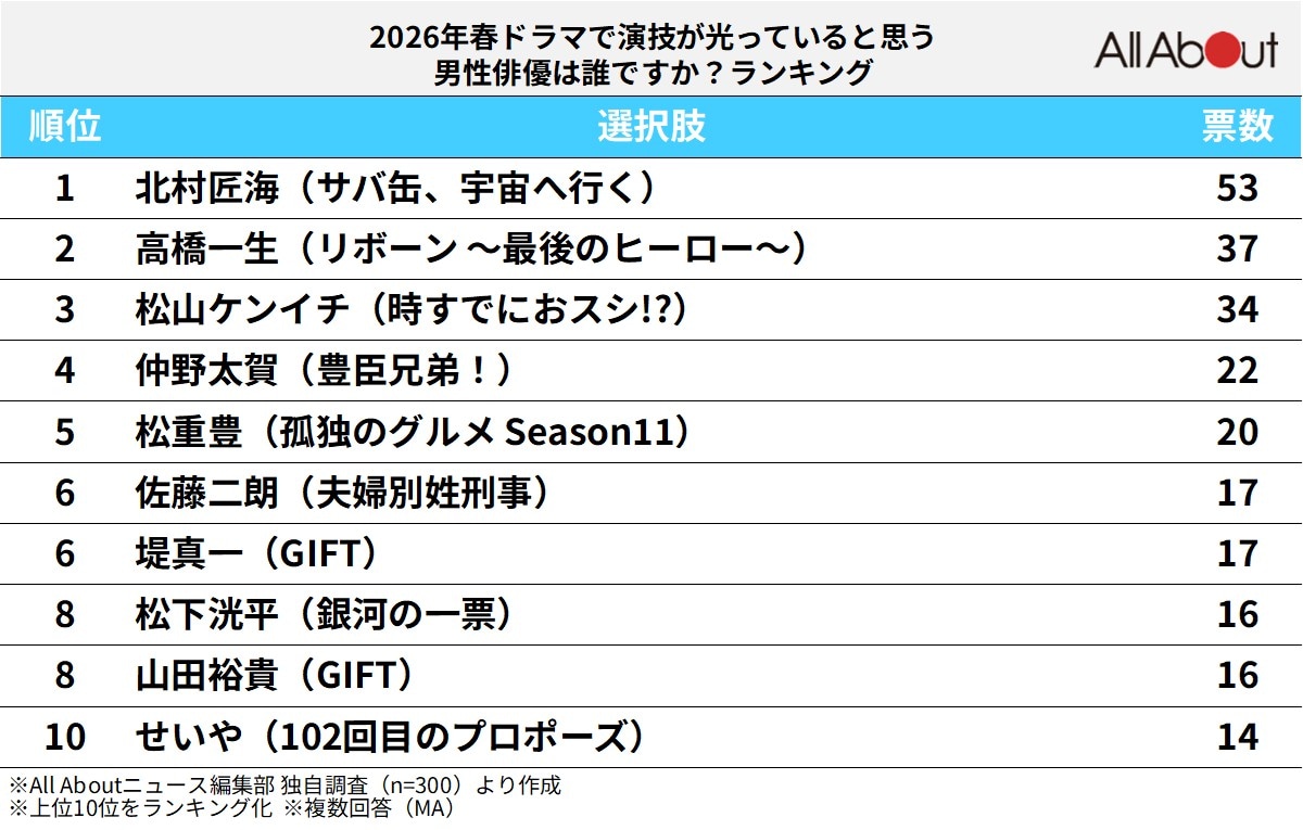 「2026年春ドラマ」で演技が光っていると思う男性俳優ランキング