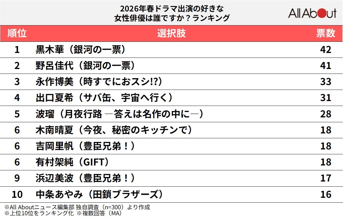 「2026年春ドラマ」出演の好きな女性俳優ランキング
