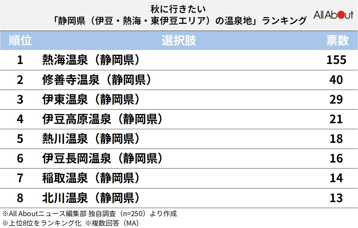 静岡県（伊豆・熱海・東伊豆エリア）の温泉地ランキング