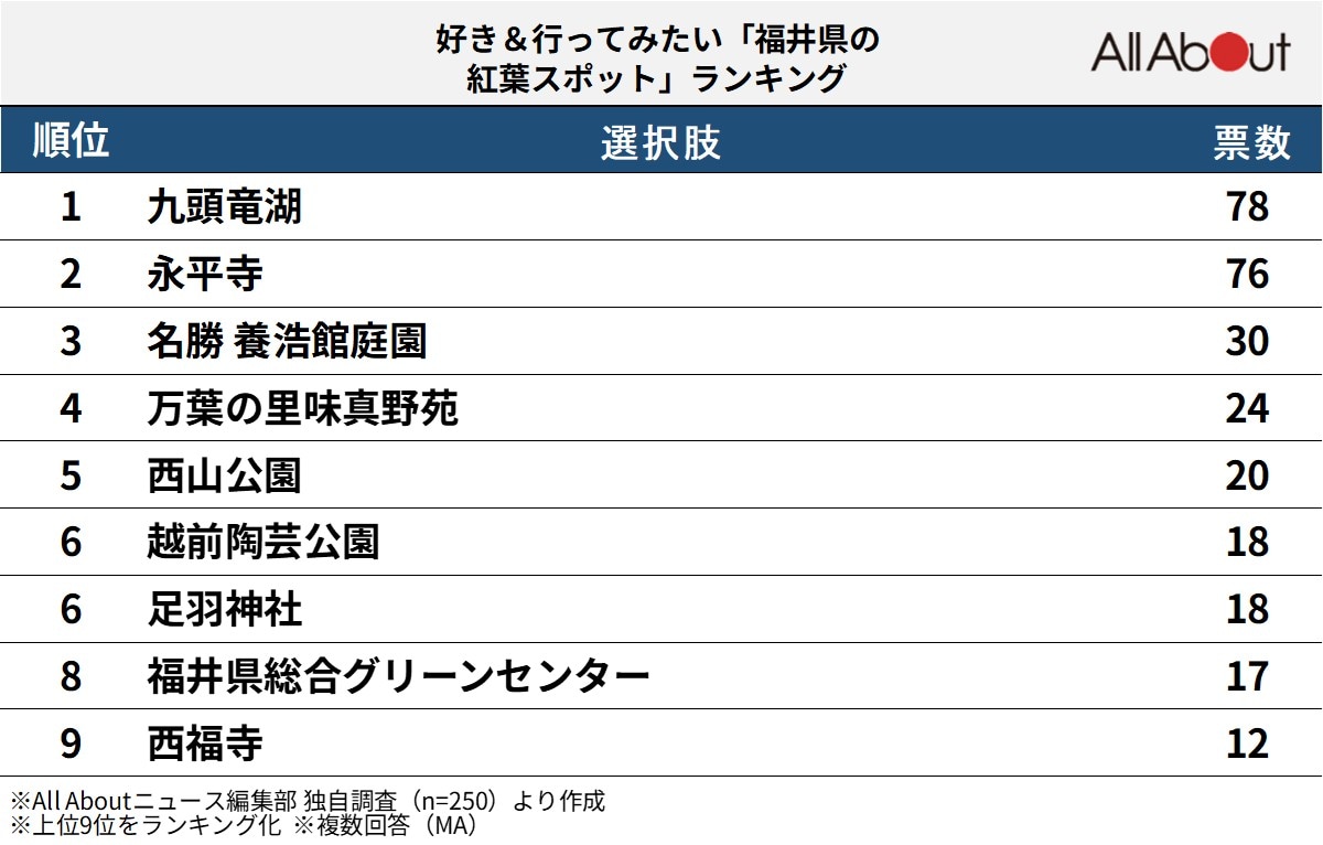 好き＆行ってみたい「福井県の紅葉スポット」ランキング