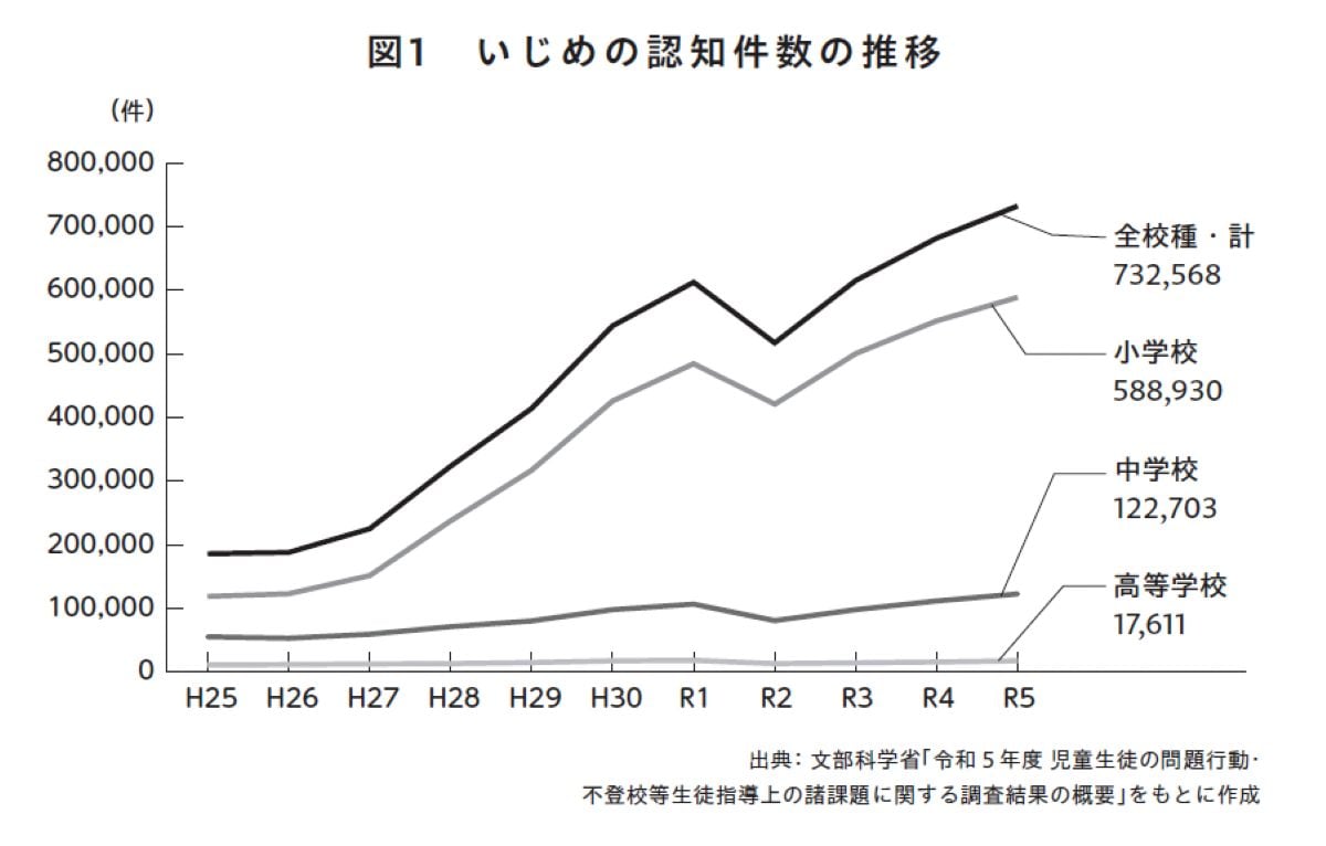 図1　いじめ認知件数の推移