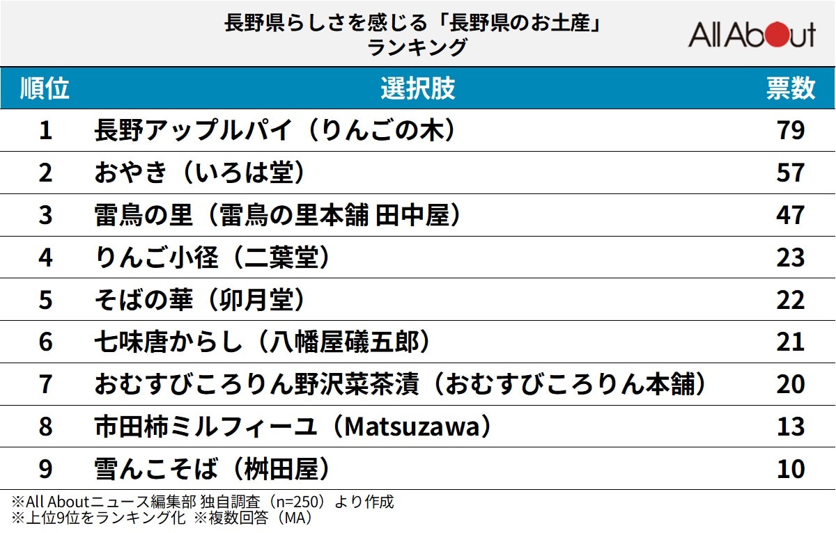 長野県らしさを感じる「長野県のお土産」ランキング
