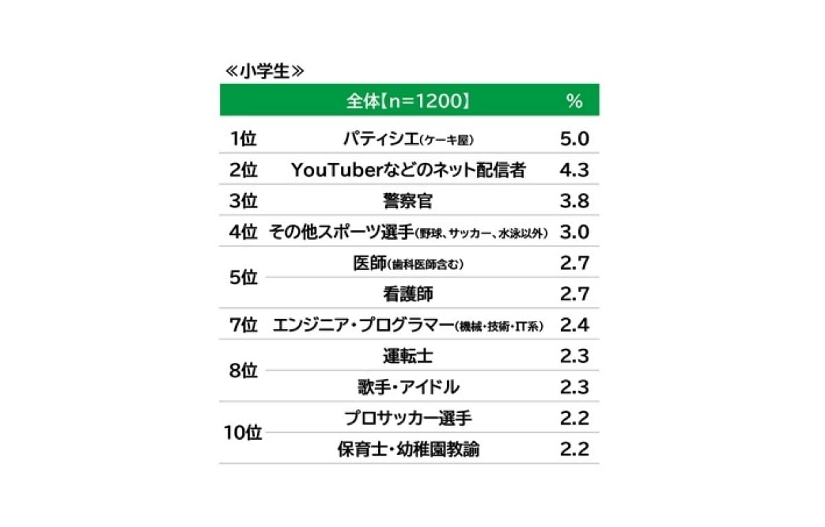 小学生が将来なりたい職業ランキング