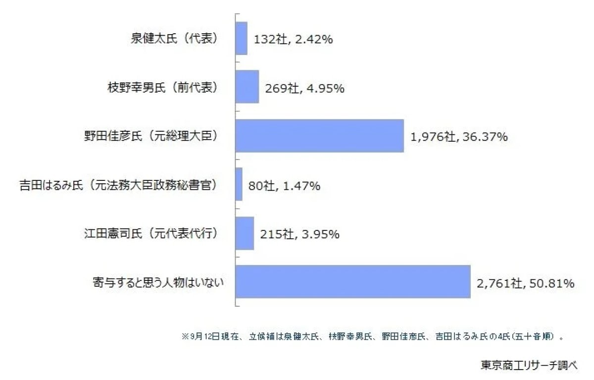 企業が選ぶ、日本の経済に寄与すると思う「立憲民主党の代表選立候補者」ランキング