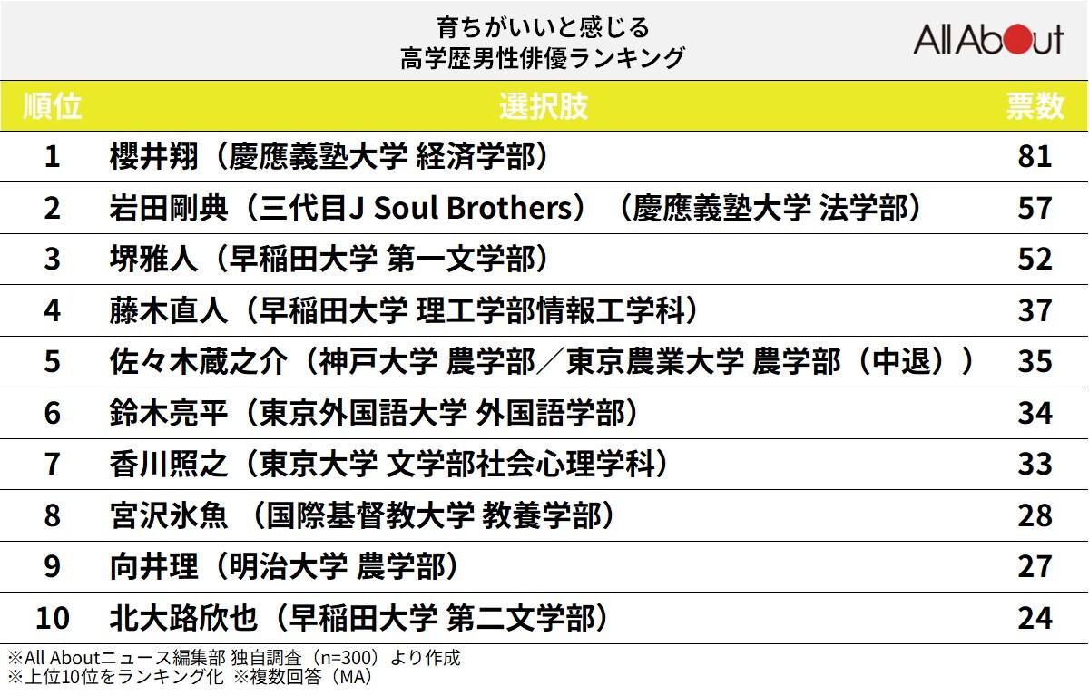 育ちがいいと感じる高学歴男性俳優ランキング