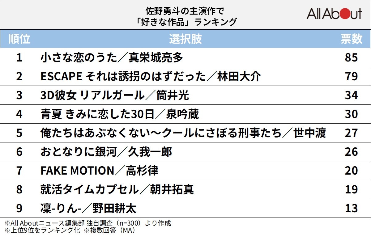 佐野勇斗の「代表作」だと思う作品ランキング
