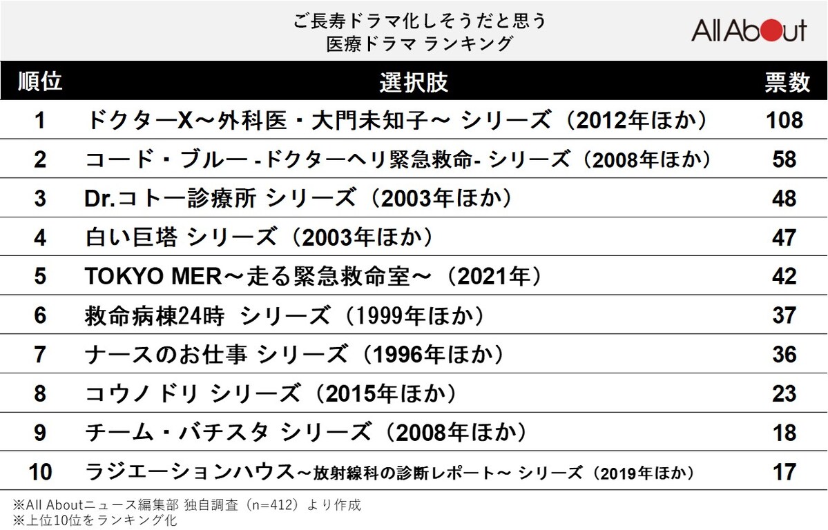 ご長寿ドラマ化しそうだと思う医療ドラマランキング